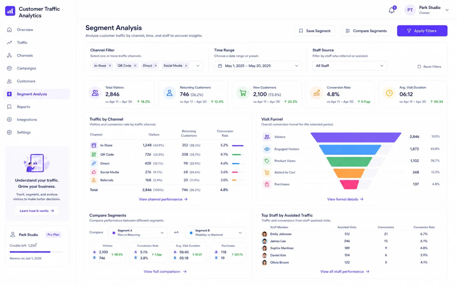 Customer Traffic Analytics interface for tracking new, returning, and visiting customers for local stores
